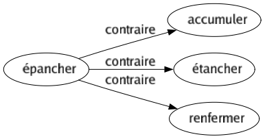 Contraire de Épancher : Accumuler Étancher Renfermer 