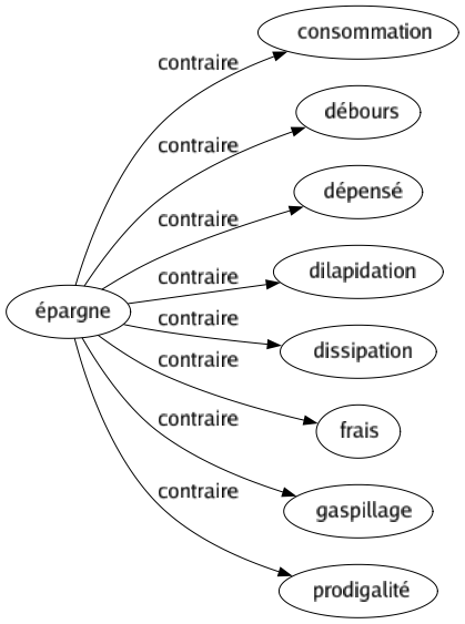 Contraire de Épargne : Consommation Débours Dépensé Dilapidation Dissipation Frais Gaspillage Prodigalité 