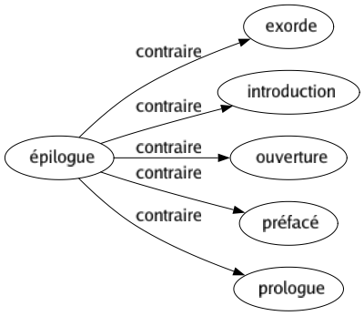 Contraire de Épilogue : Exorde Introduction Ouverture Préfacé Prologue 