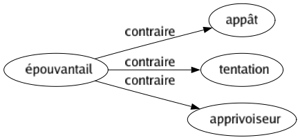 Contraire de Épouvantail : Appât Tentation Apprivoiseur 