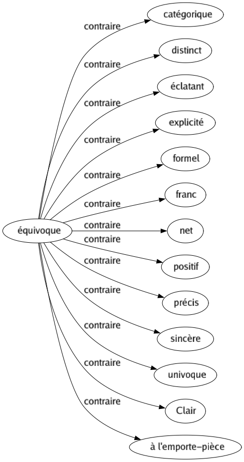 Contraire de Équivoque : Catégorique Distinct Éclatant Explicité Formel Franc Net Positif Précis Sincère Univoque Clair À l'emporte-pièce 