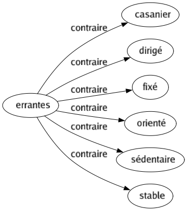 Contraire de Errantes : Casanier Dirigé Fixé Orienté Sédentaire Stable 