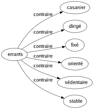 Contraire de Errants : Casanier Dirigé Fixé Orienté Sédentaire Stable 