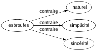 Contraire de Esbroufes : Naturel Simplicité Sincérité 