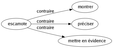 Contraire de Escamote : Montrer Préciser Mettre en évidence 