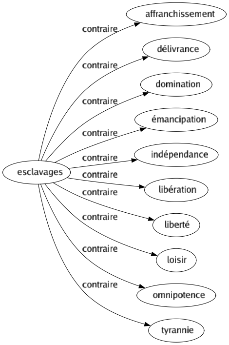 Contraire de Esclavages : Affranchissement Délivrance Domination Émancipation Indépendance Libération Liberté Loisir Omnipotence Tyrannie 