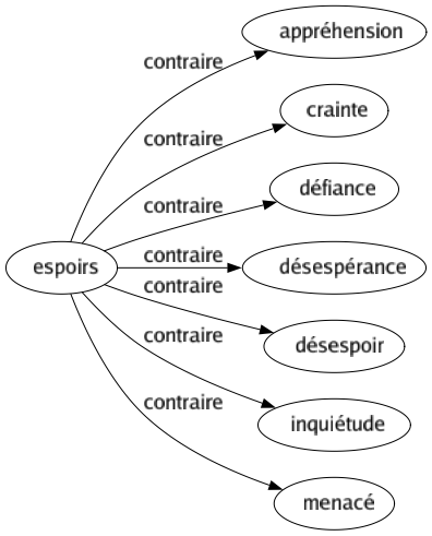 Contraire de Espoirs : Appréhension Crainte Défiance Désespérance Désespoir Inquiétude Menacé 