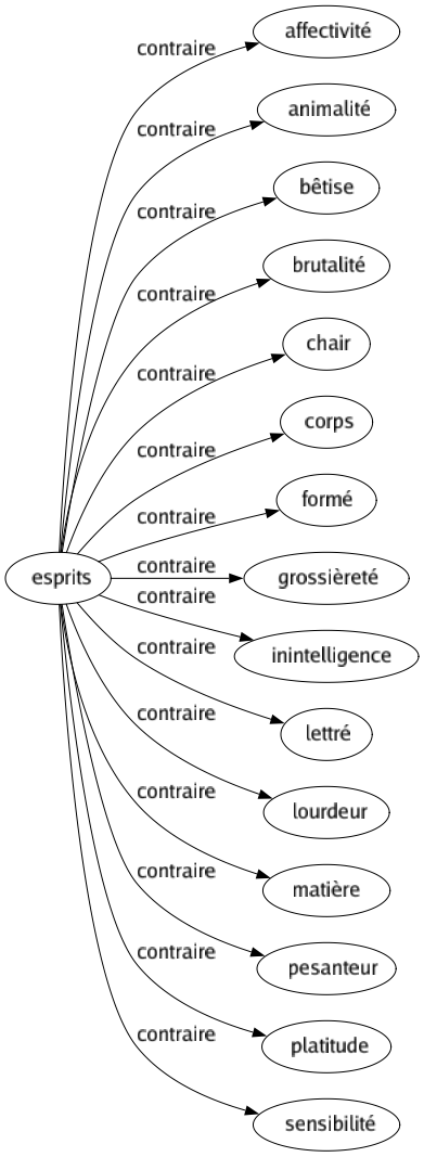 Contraire de Esprits : Affectivité Animalité Bêtise Brutalité Chair Corps Formé Grossièreté Inintelligence Lettré Lourdeur Matière Pesanteur Platitude Sensibilité 