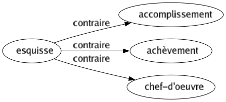 Contraire de Esquisse : Accomplissement Achèvement Chef-d'oeuvre 