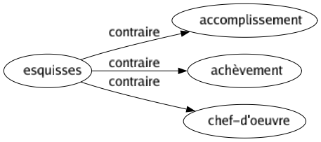 Contraire de Esquisses : Accomplissement Achèvement Chef-d'oeuvre 