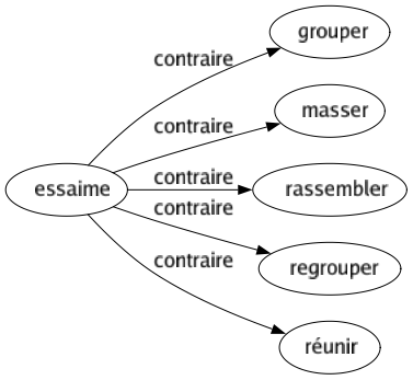 Contraire de Essaime : Grouper Masser Rassembler Regrouper Réunir 