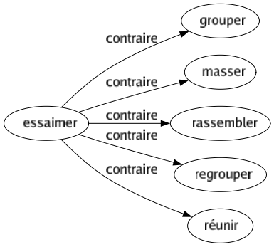 Contraire de Essaimer : Grouper Masser Rassembler Regrouper Réunir 