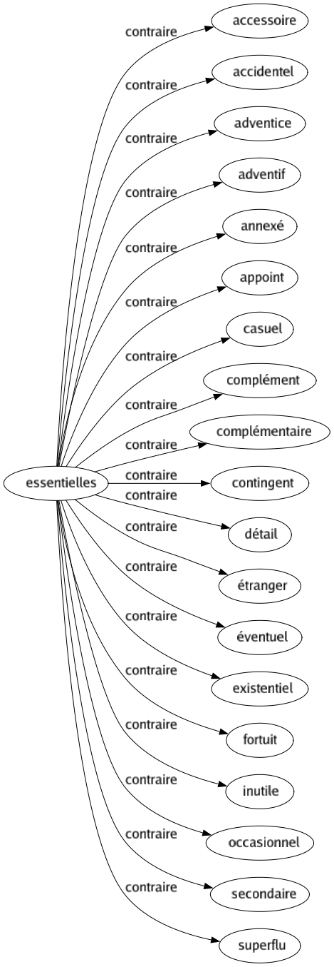 Contraire de Essentielles : Accessoire Accidentel Adventice Adventif Annexé Appoint Casuel Complément Complémentaire Contingent Détail Étranger Éventuel Existentiel Fortuit Inutile Occasionnel Secondaire Superflu 