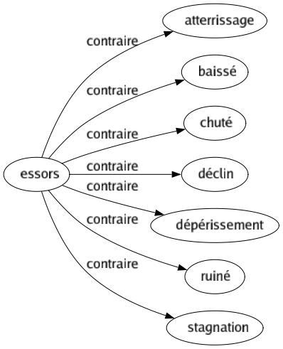 Contraire de Essors : Atterrissage Baissé Chuté Déclin Dépérissement Ruiné Stagnation 