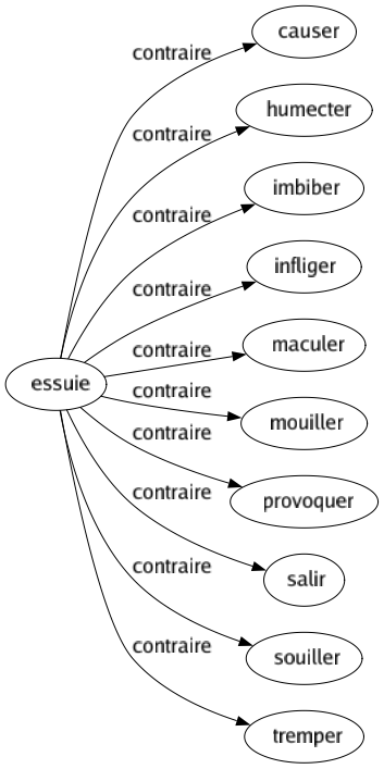 Contraire de Essuie : Causer Humecter Imbiber Infliger Maculer Mouiller Provoquer Salir Souiller Tremper 