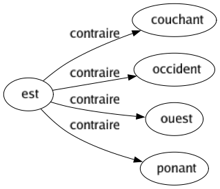 Contraire de Est : Couchant Occident Ouest Ponant 