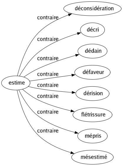 Contraire de Estime : Déconsidération Décri Dédain Défaveur Dérision Flétrissure Mépris Mésestimé 