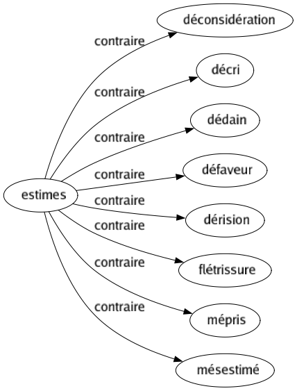 Contraire de Estimes : Déconsidération Décri Dédain Défaveur Dérision Flétrissure Mépris Mésestimé 