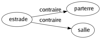 Contraire de Estrade : Parterre Salle 