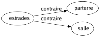 Contraire de Estrades : Parterre Salle 