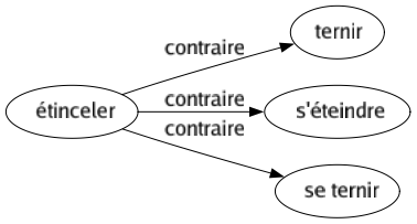 Contraire de Étinceler : Ternir S'éteindre Se ternir 