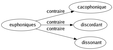 Contraire de Euphoniques : Cacophonique Discordant Dissonant 