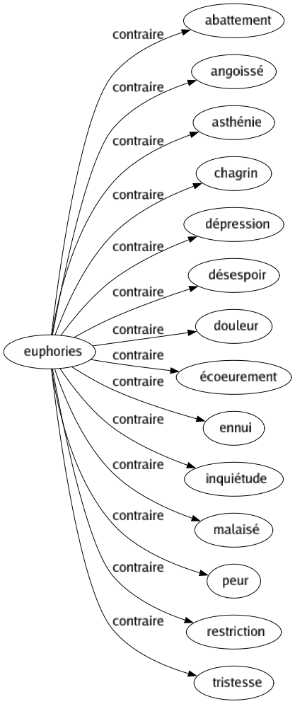 Contraire de Euphories : Abattement Angoissé Asthénie Chagrin Dépression Désespoir Douleur Écoeurement Ennui Inquiétude Malaisé Peur Restriction Tristesse 