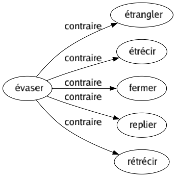 Contraire de Évaser : Étrangler Étrécir Fermer Replier Rétrécir 