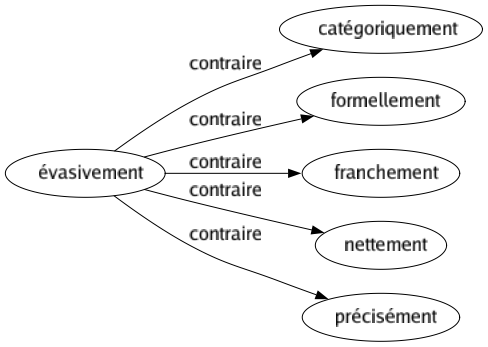 Contraire de Évasivement : Catégoriquement Formellement Franchement Nettement Précisément 