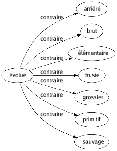 Contraire de Évolué : Arriéré Brut Élémentaire Fruste Grossier Primitif Sauvage 