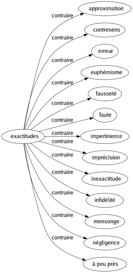 Contraire de Exactitudes : Approximation Contresens Erreur Euphémisme Fausseté Faute Impertinence Imprécision Inexactitude Infidélité Mensonge Négligence À peu près 