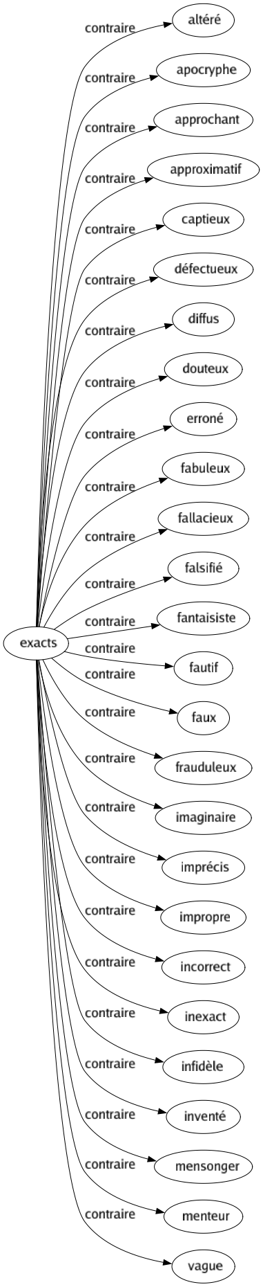 Contraire de Exacts : Altéré Apocryphe Approchant Approximatif Captieux Défectueux Diffus Douteux Erroné Fabuleux Fallacieux Falsifié Fantaisiste Fautif Faux Frauduleux Imaginaire Imprécis Impropre Incorrect Inexact Infidèle Inventé Mensonger Menteur Vague 