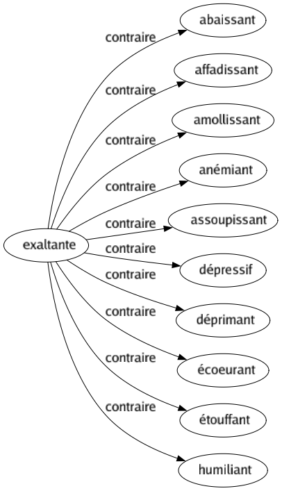 Contraire de Exaltante : Abaissant Affadissant Amollissant Anémiant Assoupissant Dépressif Déprimant Écoeurant Étouffant Humiliant 