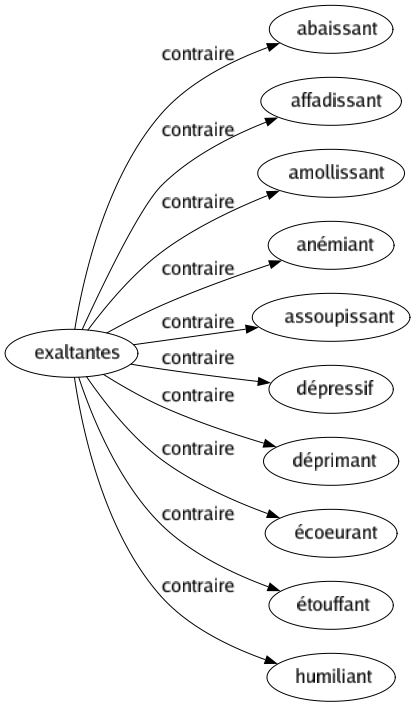 Contraire de Exaltantes : Abaissant Affadissant Amollissant Anémiant Assoupissant Dépressif Déprimant Écoeurant Étouffant Humiliant 