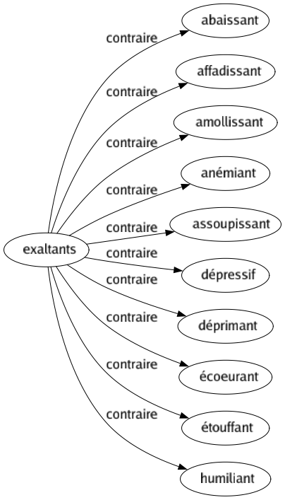 Contraire de Exaltants : Abaissant Affadissant Amollissant Anémiant Assoupissant Dépressif Déprimant Écoeurant Étouffant Humiliant 