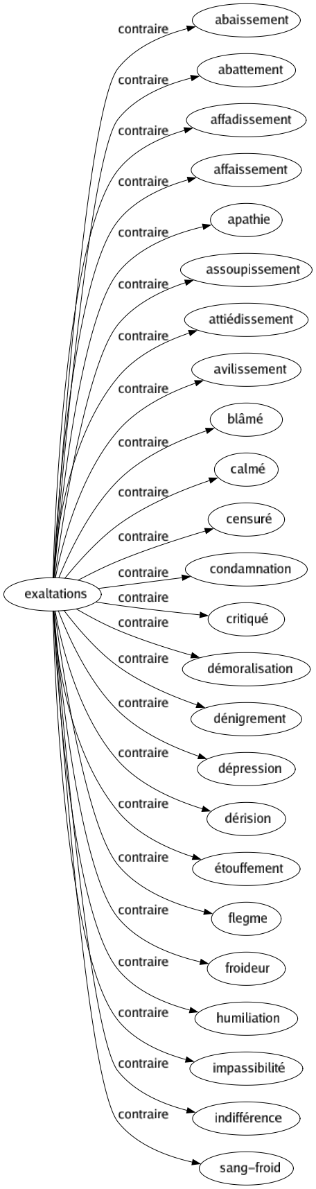 Contraire de Exaltations : Abaissement Abattement Affadissement Affaissement Apathie Assoupissement Attiédissement Avilissement Blâmé Calmé Censuré Condamnation Critiqué Démoralisation Dénigrement Dépression Dérision Étouffement Flegme Froideur Humiliation Impassibilité Indifférence Sang-froid 