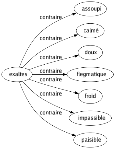 Contraire de Exaltes : Assoupi Calmé Doux Flegmatique Froid Impassible Paisible 