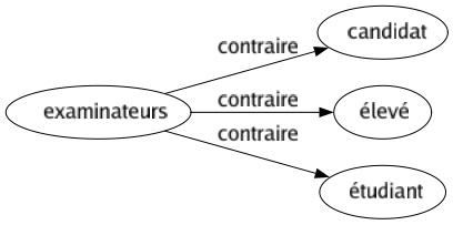 Contraire de Examinateurs : Candidat Élevé Étudiant 