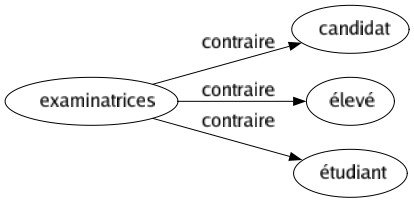 Contraire de Examinatrices : Candidat Élevé Étudiant 