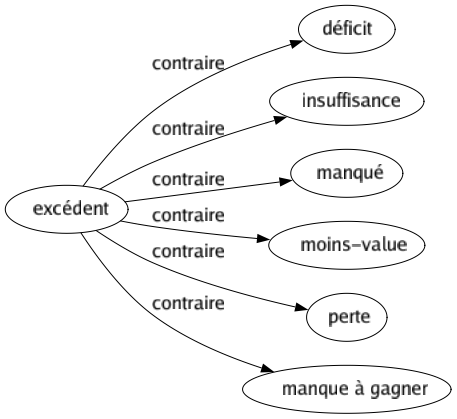 Contraire de Excédent : Déficit Insuffisance Manqué Moins-value Perte Manque à gagner 