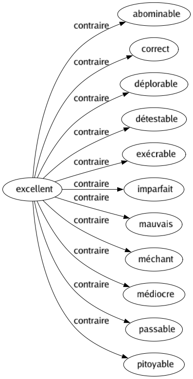 Contraire de Excellent : Abominable Correct Déplorable Détestable Exécrable Imparfait Mauvais Méchant Médiocre Passable Pitoyable 