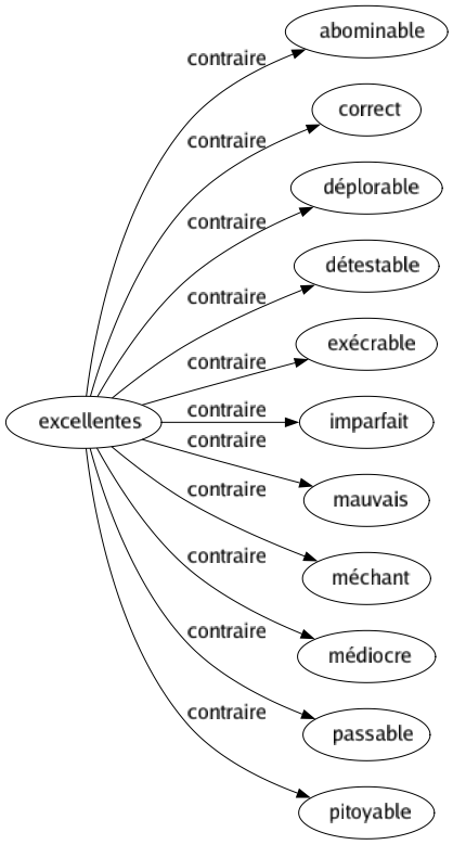 Contraire de Excellentes : Abominable Correct Déplorable Détestable Exécrable Imparfait Mauvais Méchant Médiocre Passable Pitoyable 