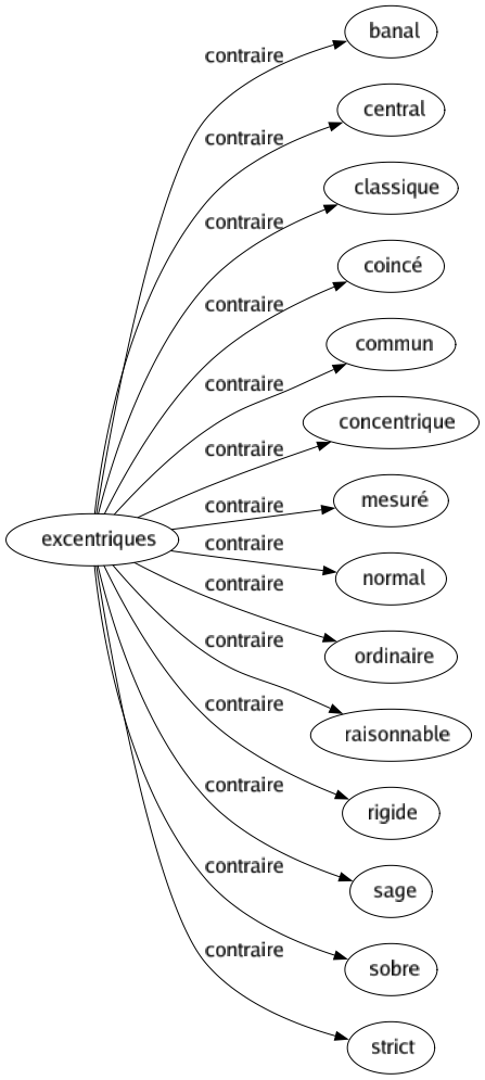 Contraire de Excentriques : Banal Central Classique Coincé Commun Concentrique Mesuré Normal Ordinaire Raisonnable Rigide Sage Sobre Strict 