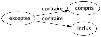 Contraire de Exceptes : Compris Inclus 