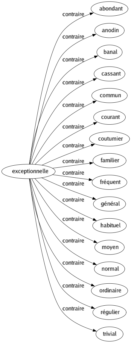 Contraire de Exceptionnelle : Abondant Anodin Banal Cassant Commun Courant Coutumier Familier Fréquent Général Habituel Moyen Normal Ordinaire Régulier Trivial 