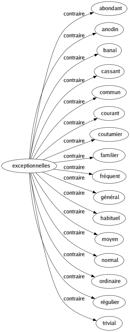 Contraire de Exceptionnelles : Abondant Anodin Banal Cassant Commun Courant Coutumier Familier Fréquent Général Habituel Moyen Normal Ordinaire Régulier Trivial 