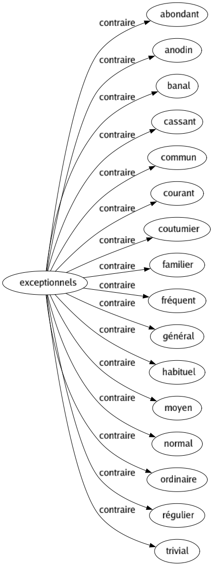 Contraire de Exceptionnels : Abondant Anodin Banal Cassant Commun Courant Coutumier Familier Fréquent Général Habituel Moyen Normal Ordinaire Régulier Trivial 