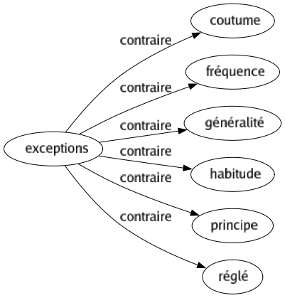 Contraire de Exceptions : Coutume Fréquence Généralité Habitude Principe Réglé 