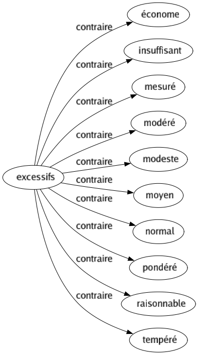 Contraire de Excessifs : Économe Insuffisant Mesuré Modéré Modeste Moyen Normal Pondéré Raisonnable Tempéré 