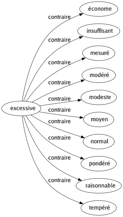 Contraire de Excessive : Économe Insuffisant Mesuré Modéré Modeste Moyen Normal Pondéré Raisonnable Tempéré 